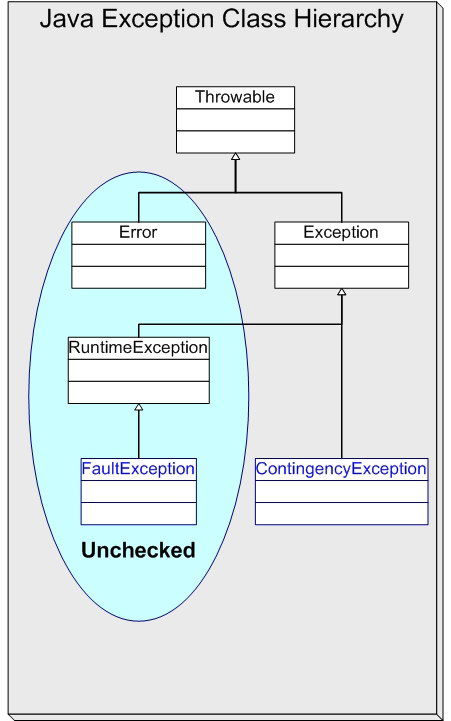 有效的Java異常處理在UML與軟件工程組織中的應用